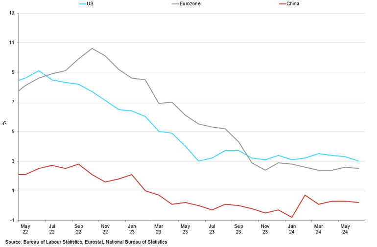 Major Economies Cpi