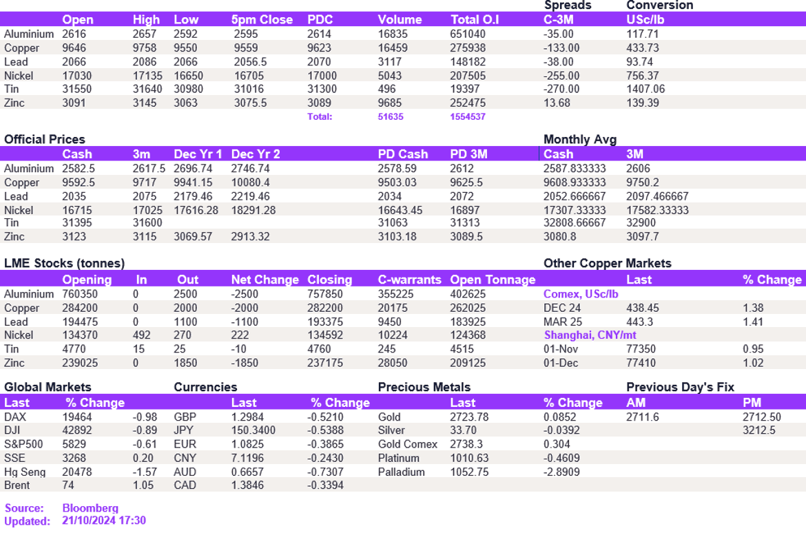 Lme Metals Price And Volume 21102024