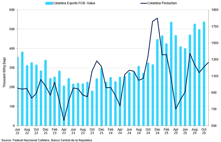 Colombia Production Vs Exports