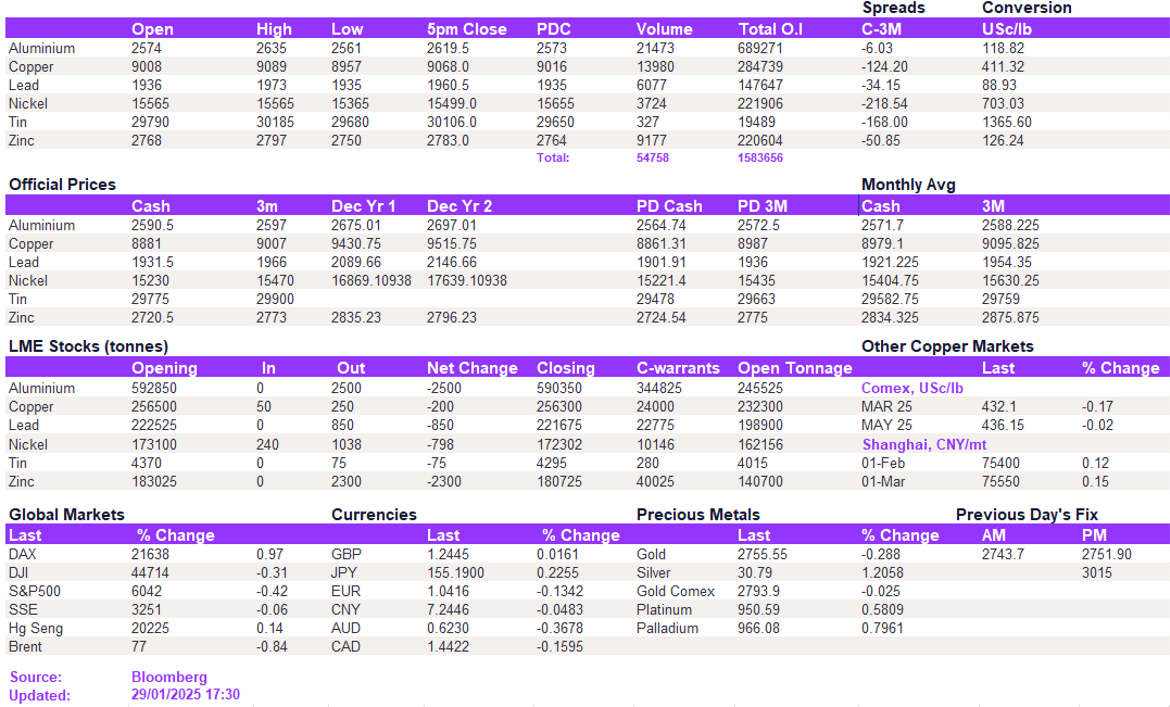 Lme Metals Price And Volume 29012025