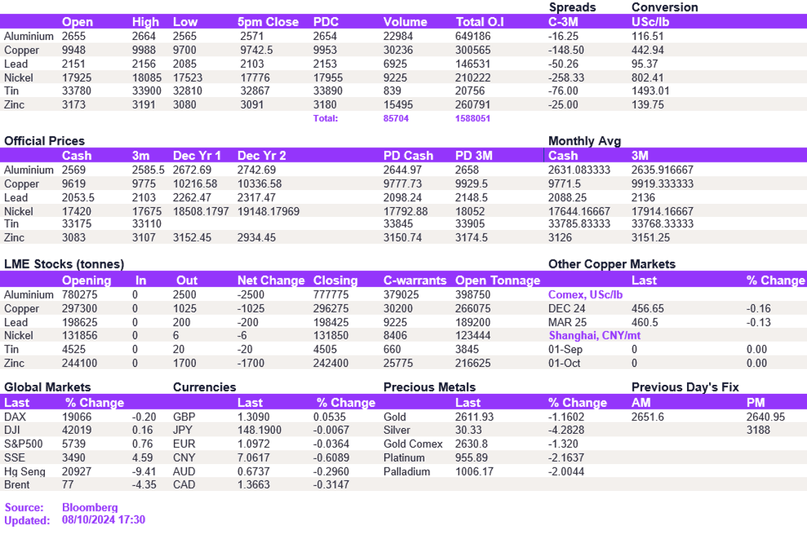 Lme Metals Price And Volume 08102024