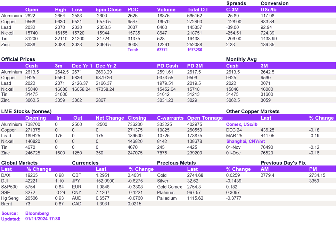 Lme Metals Price And Volume 01112024