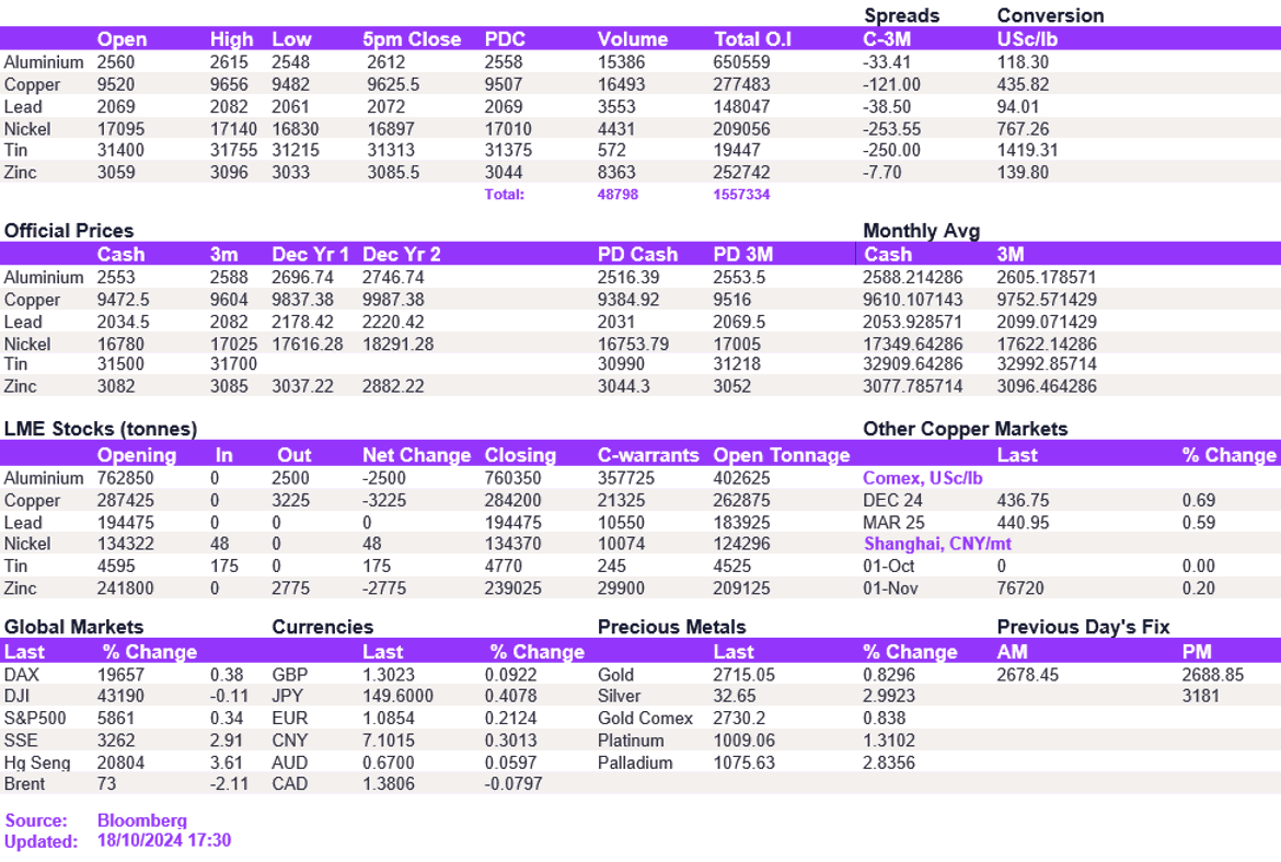 Lme Metals Price And Volume 18102024