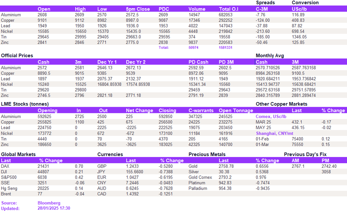 Lme Metals Price And Volume 28012025