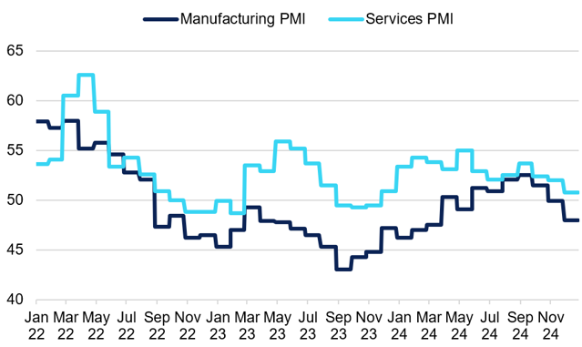 S&P Global US Manufacturing vs Services PMI