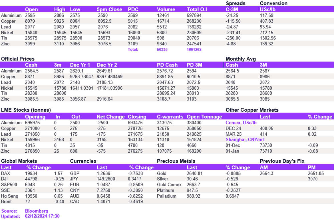 Lme Metals Price And Volume 02122024