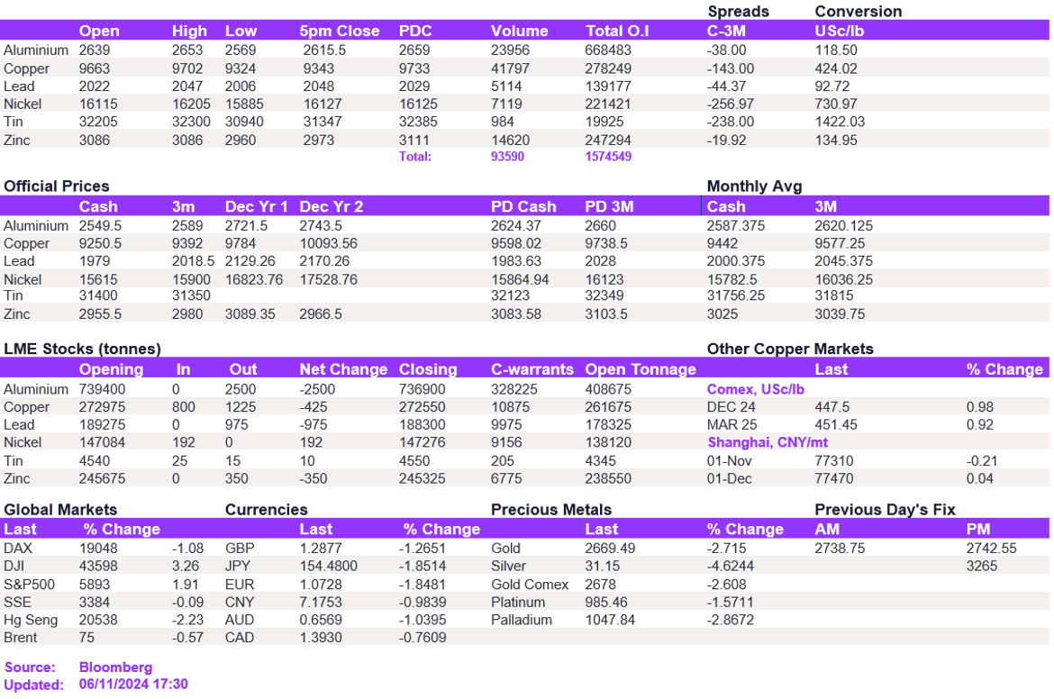 Lme Metals Price And Volume 06112024