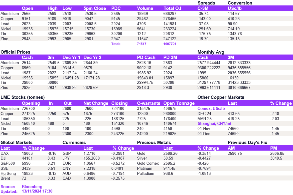 Lme Metals Price And Volume 13112024