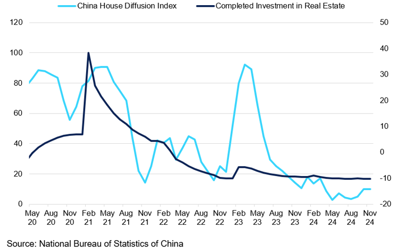 China House Diffusion Index Vs Completed Investment In Real Estate