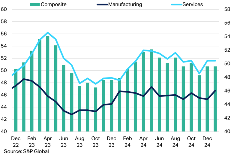 Eurozone Pmi Indicators (4)