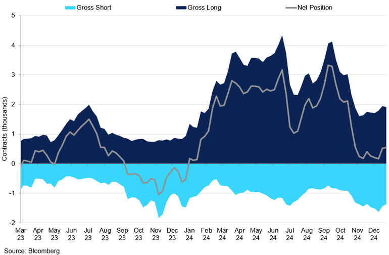 Tin Investment Funds Cot Positioning (1)