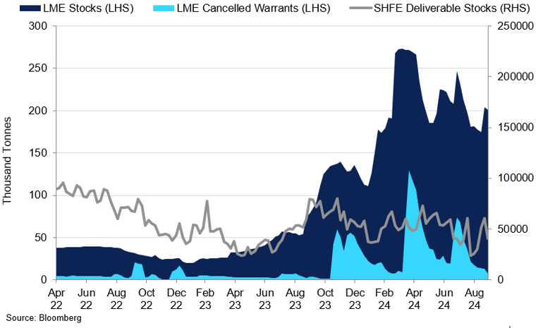 Lme And Shfe Stocks