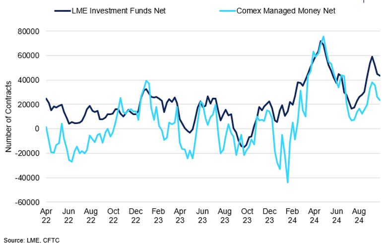 Lme And Comex Investment Side Cot Net Positioning Chart