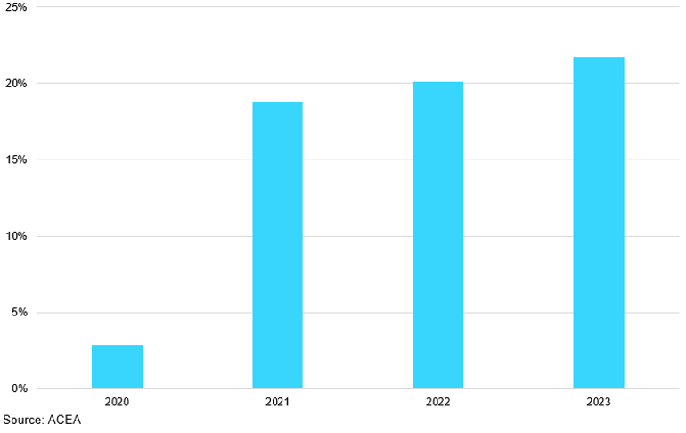 Market Share Of Chinese Made Cars In Eus Bev Sales