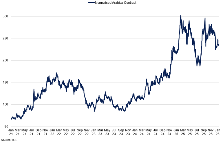 Brazil Arabica Price