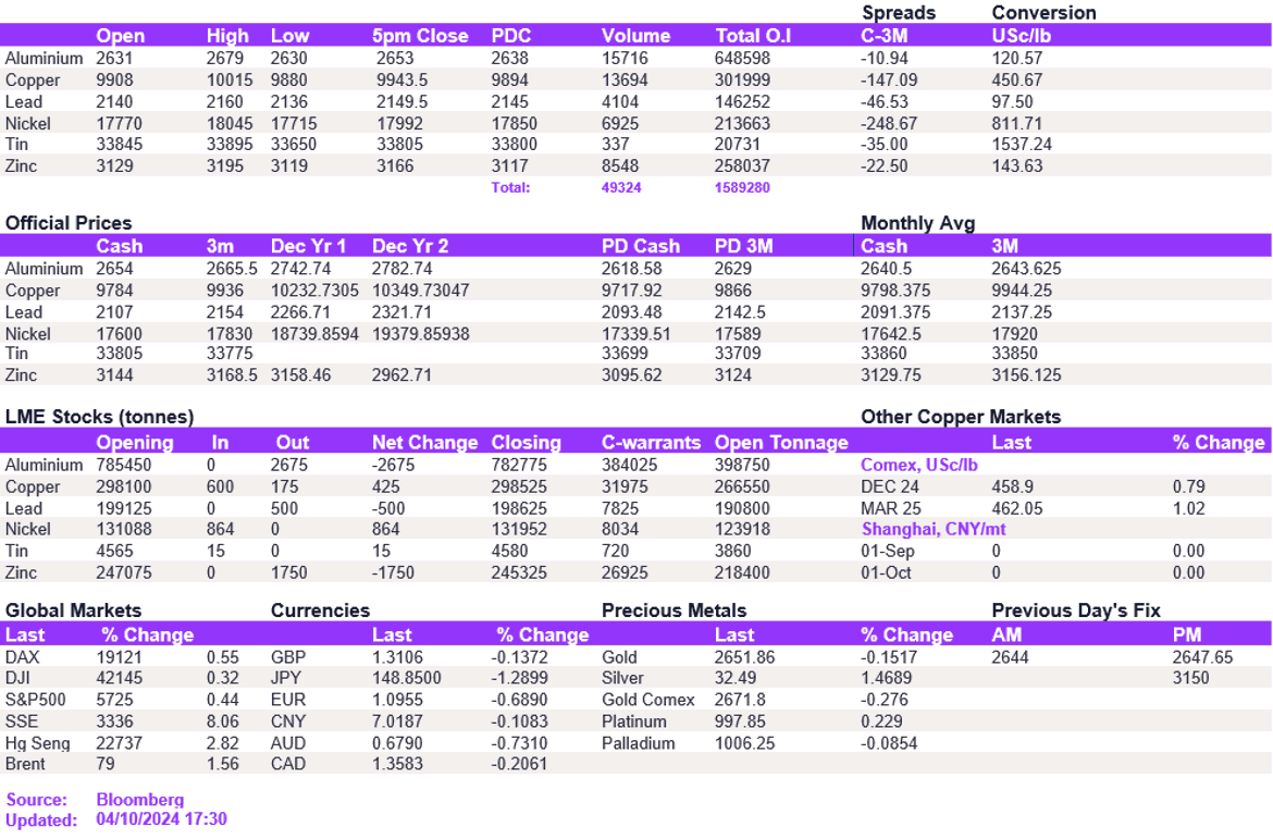 Lme Metals Price And Volume 04102024