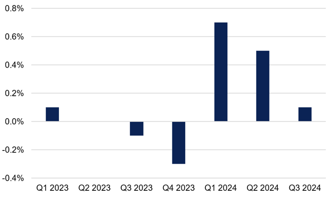 UK Annualised GDP QoQ