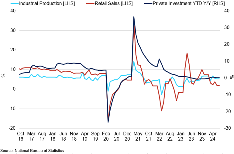 China Macroeconomic Environment