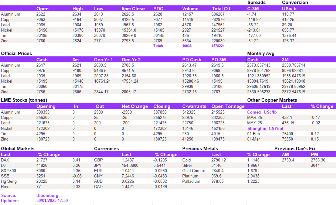 Lme Metals Price And Volume 30012025