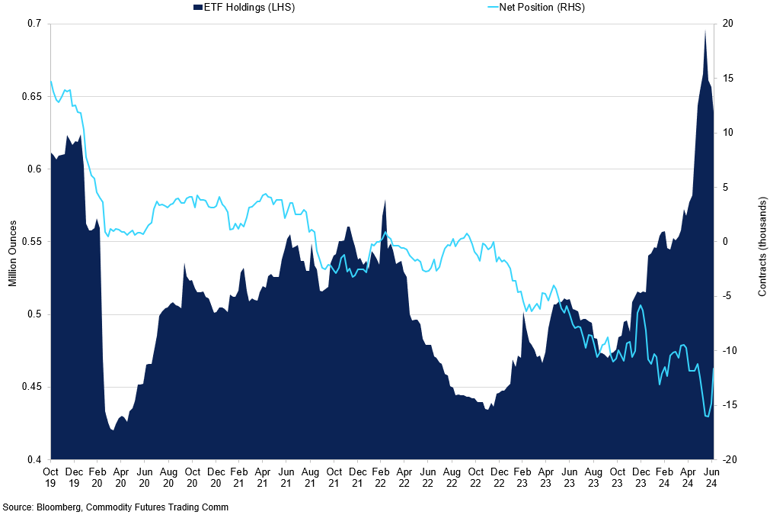 Palladium Etf Holdings Vs Net Position (3)