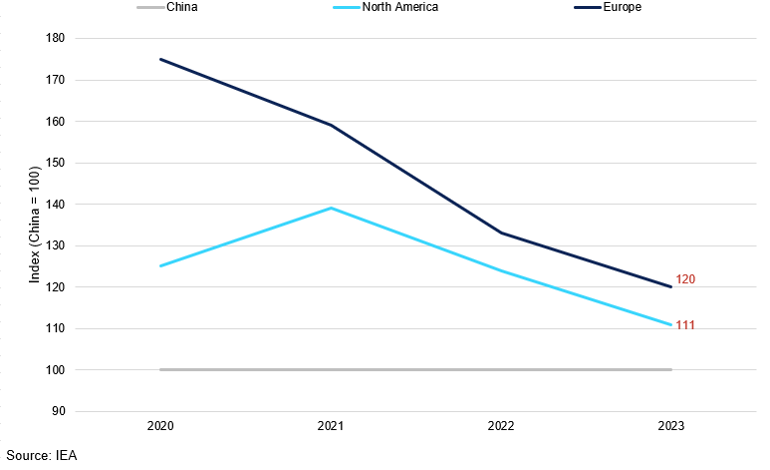 Battery Price Index By Region China 100