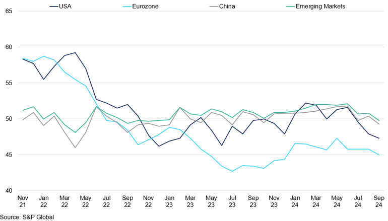 PMI Index Chart