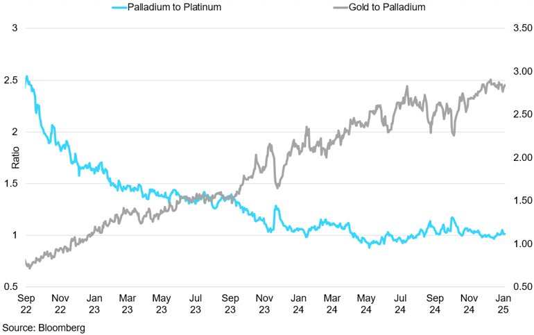 Palladium To Platinum Vs Gold To Palladium