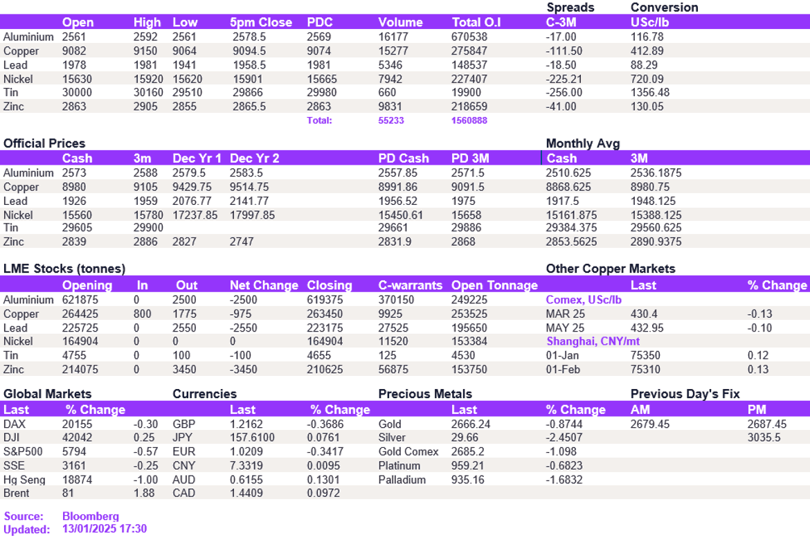 Lme Metals Price And Volume 13012025