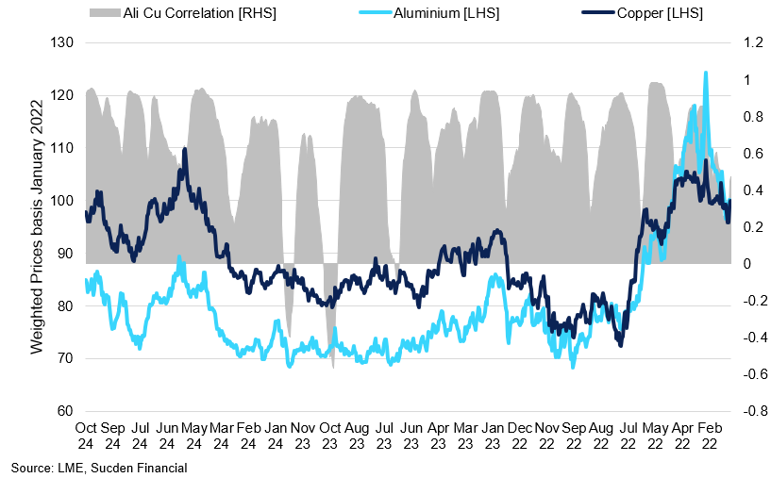 Aluminium And Copper Correlation Chart