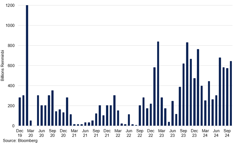 Chart Repurchase Agreements Repos Denominated In Chinese Yuan