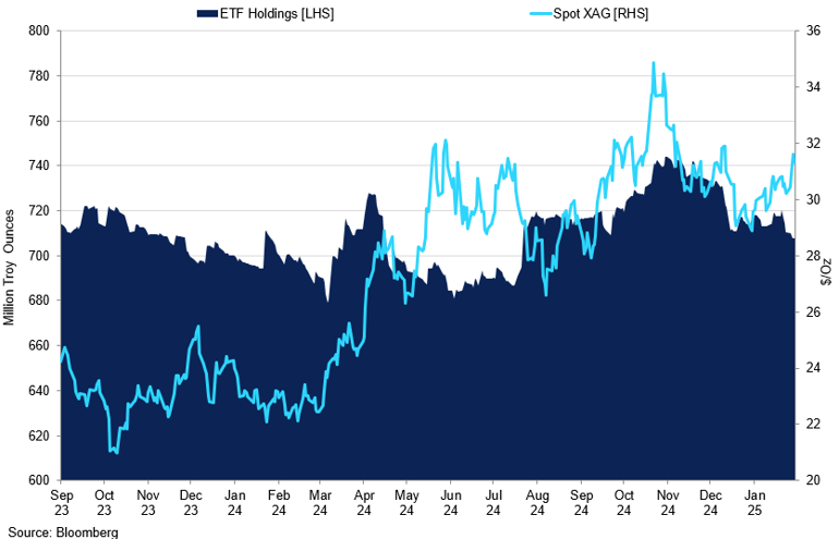 Silver Etf Holdings Vs Spot Price (2)