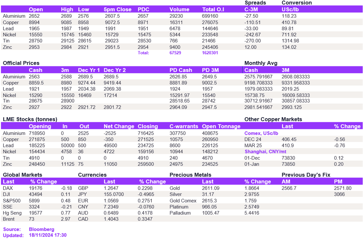 Lme Metals Price And Volume 18112024