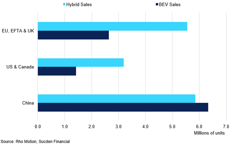 2024 Projected Bev And Hybrid Sales In Europe North America And China