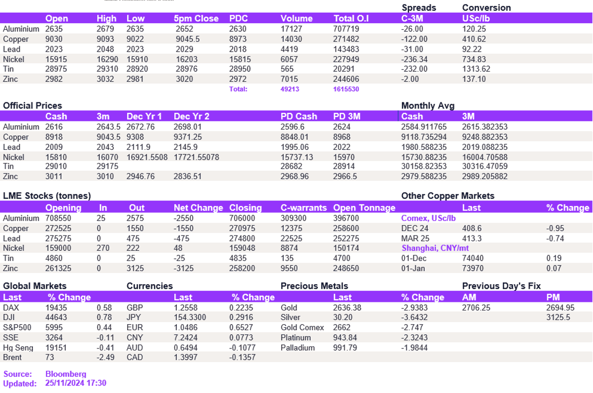 Lme Metals Price And Volume 23112024