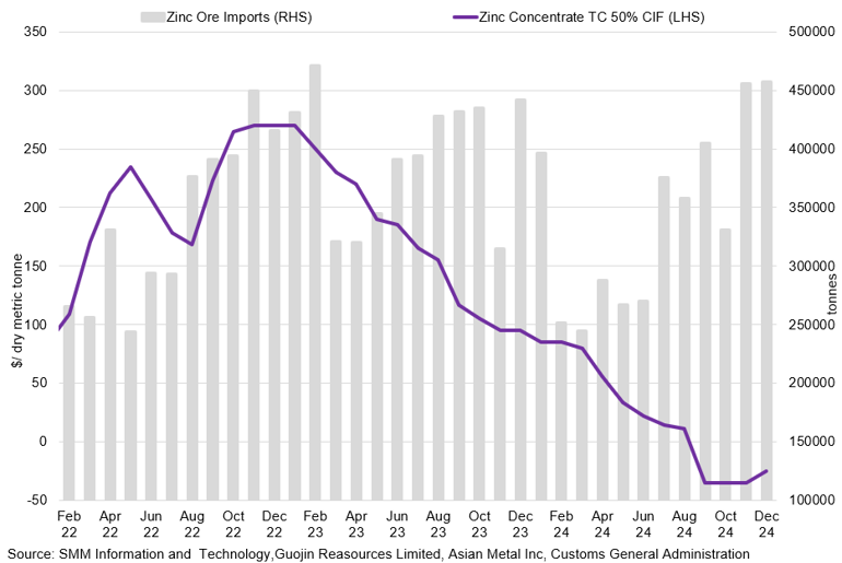 Zinc Imports (1)