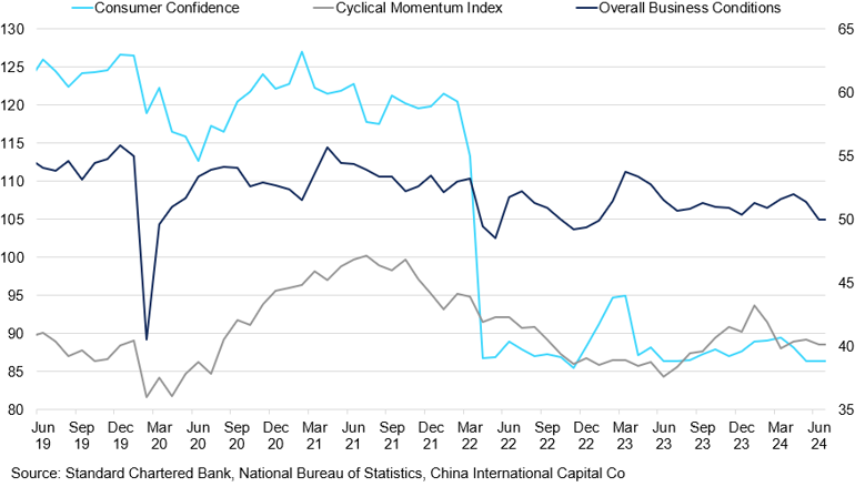 China S Consumer Confidence Vs Cyclical Momentum Index Vs Overall Business Conditions