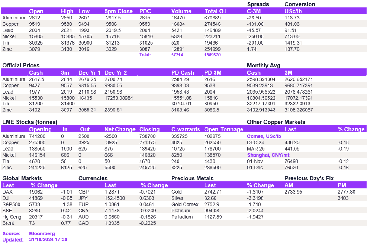 Lme Metals Price And Volume 31102024