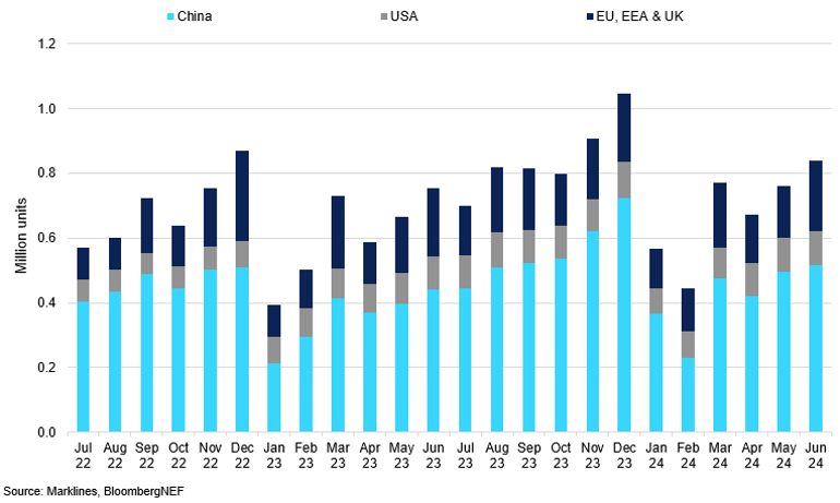 Bev Sales In China Us And Eu Eea Uk