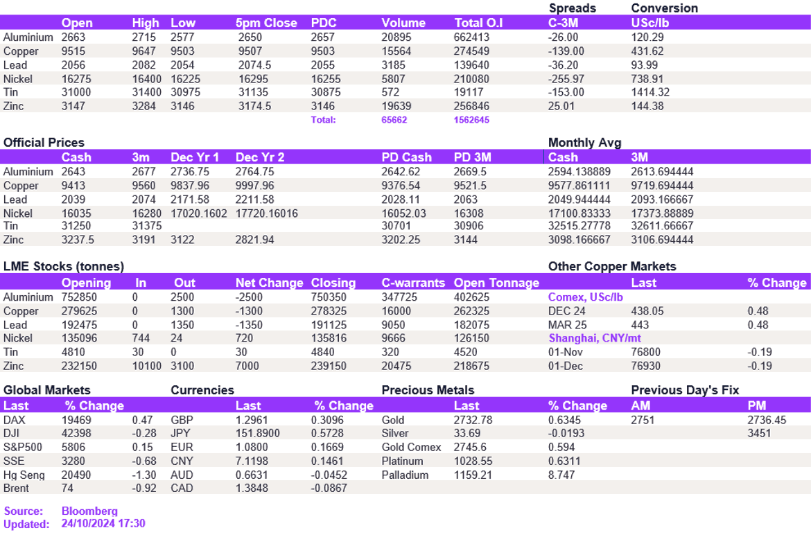 Lme Metals Price And Volume 24102024