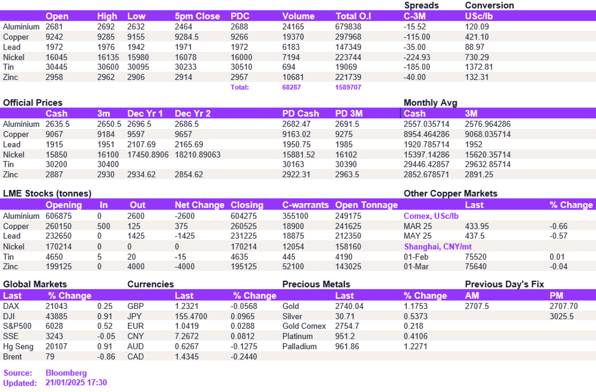 Lme Metals Price And Volume 21012025