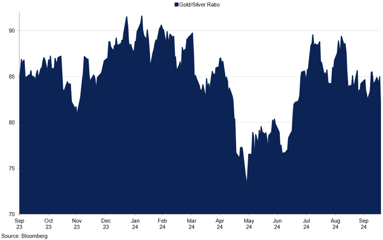 Gold To Silver Ratio (8)