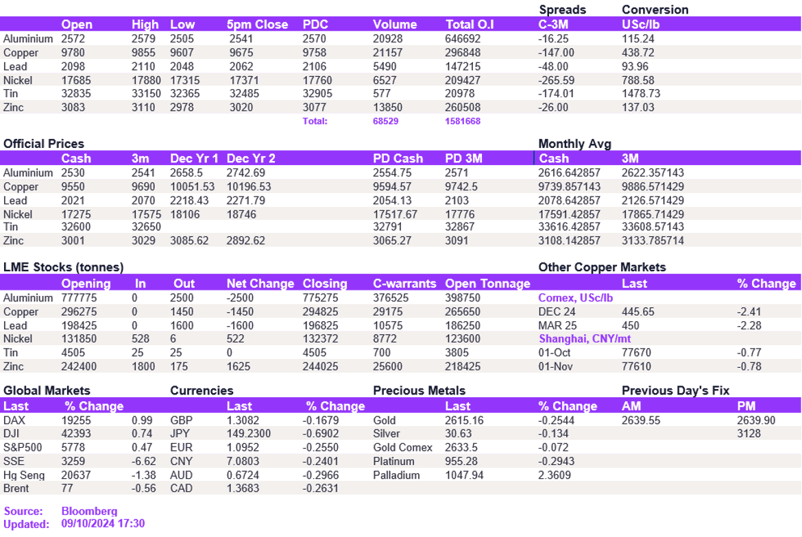 Lme Metals Price And Volume 09102024