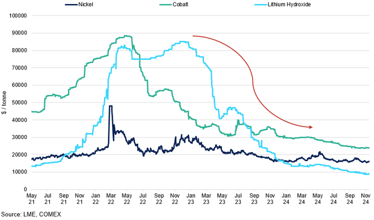 Nickel Vs Cobalt Vs Lithium Hydroxide Prices