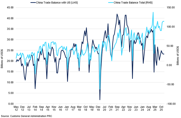 China Trade Balance