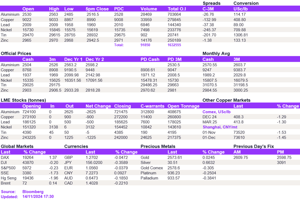 Lme Metals Price And Volume 14112024