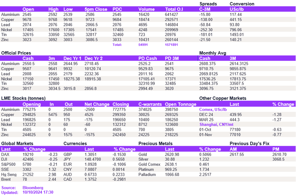 Lme Metals Price And Volume 10102024