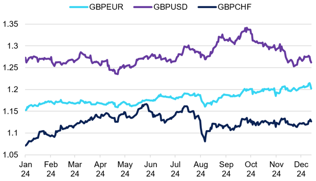 Currency Pair Movements