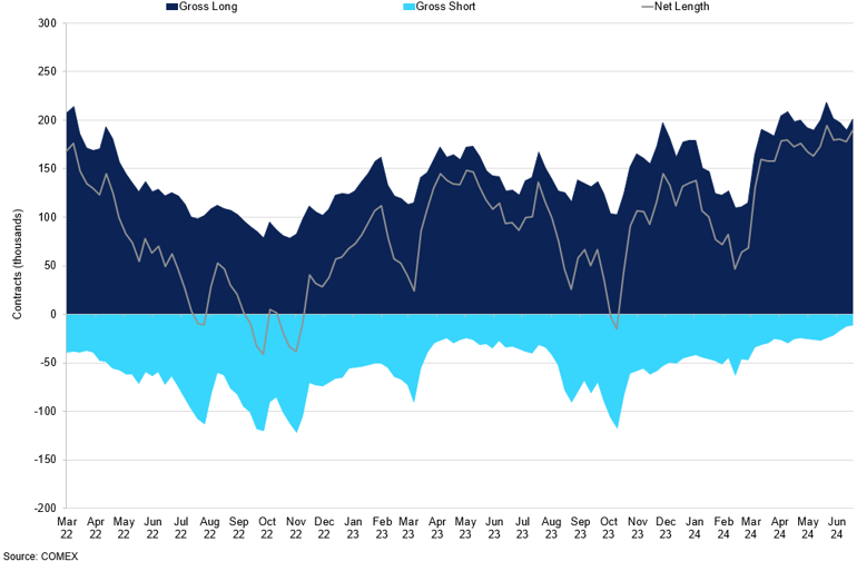 Gold Cot Managed Money