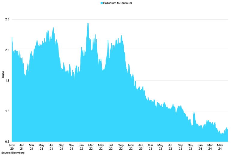 Palladium To Platinum Ratio (2)